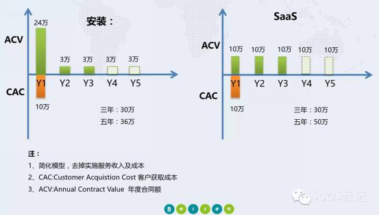 北森：定位大客戶是否符合SaaS商業(yè)邏輯？