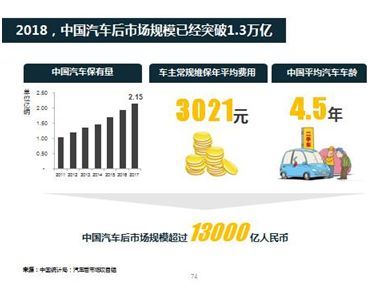 汽車后市場(chǎng)，下一個(gè)主戰(zhàn)場(chǎng)  2018中國(guó)汽車后市場(chǎng)研究