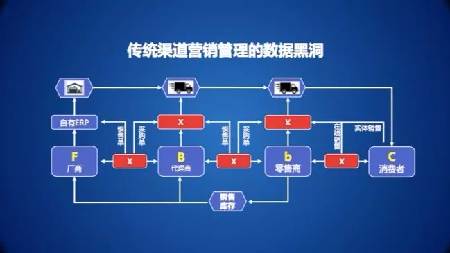 傳統(tǒng)渠道營銷管理數(shù)據(jù)黑洞.png