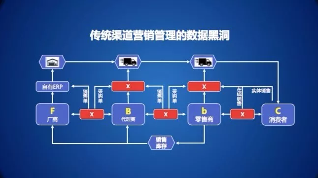 傳統(tǒng)營銷渠道的數(shù)據(jù)黑洞.png