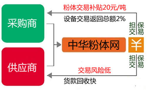 B2B在線交易補貼